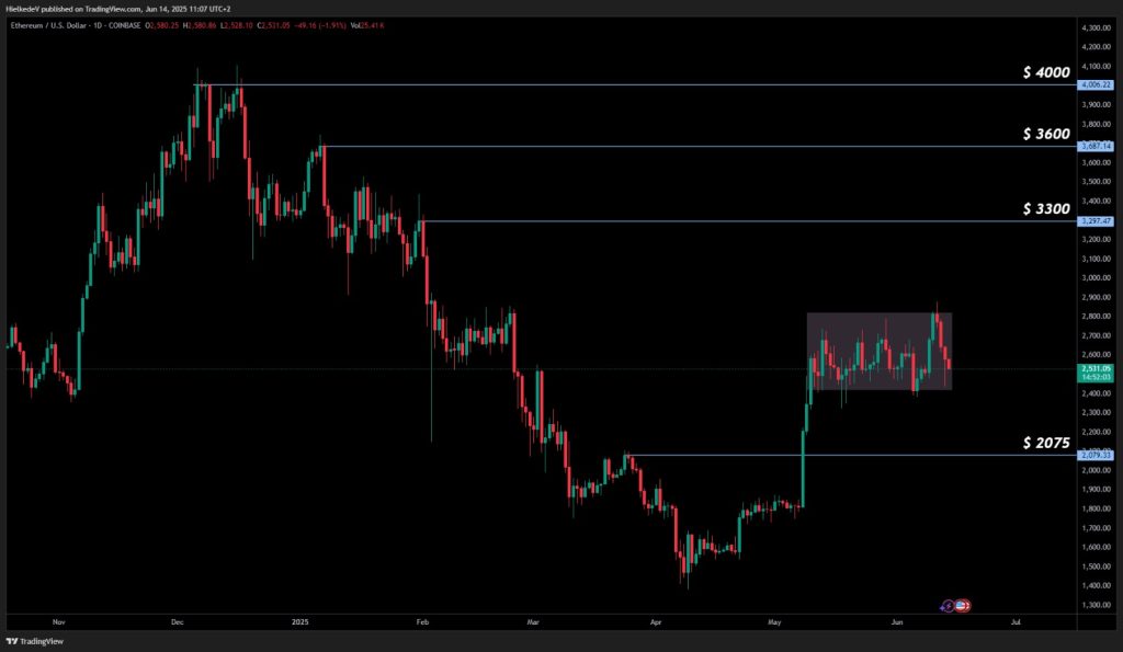 ETH/USD 1D - Bron : TradingView