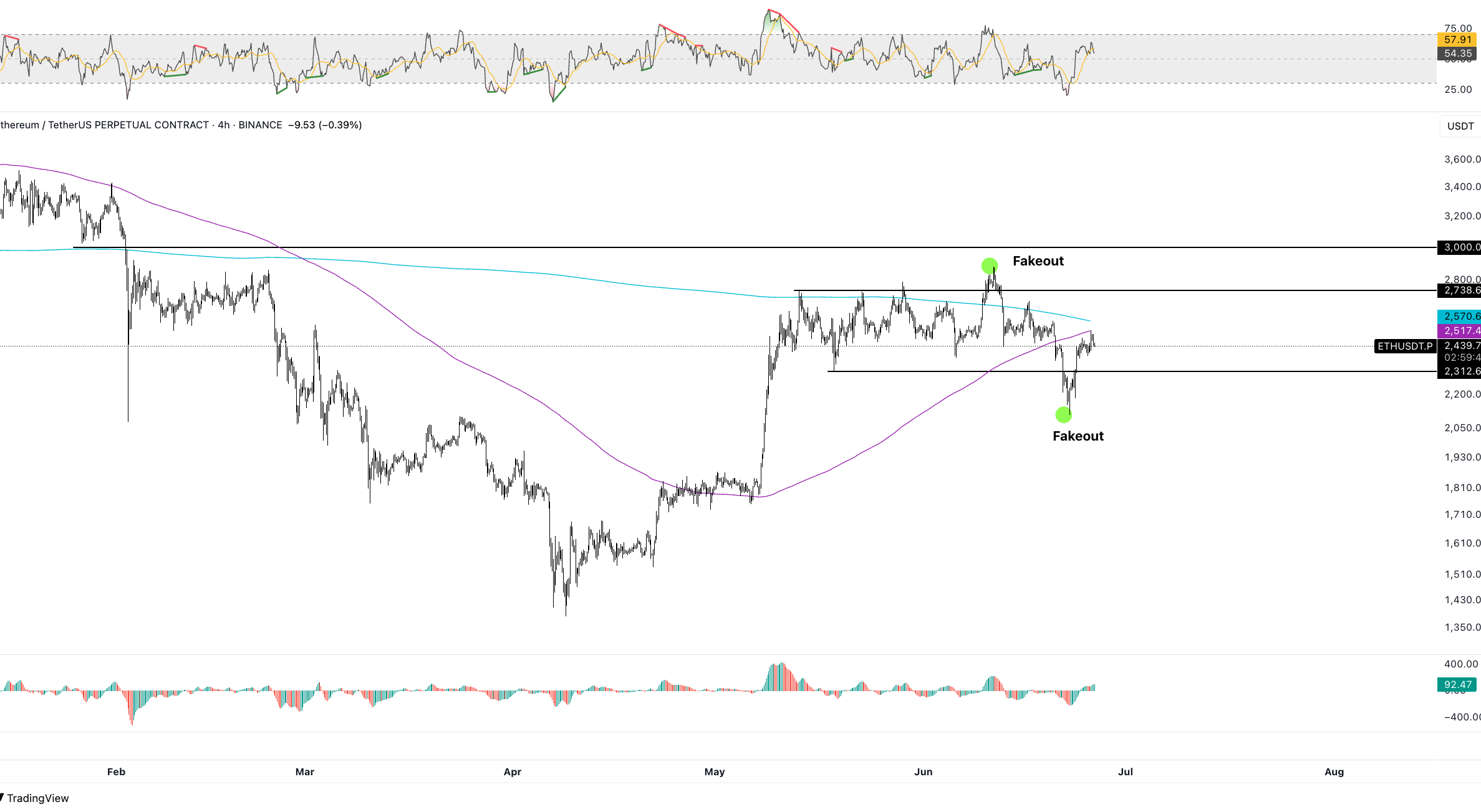 ETH/USDT 4-Hour Chart