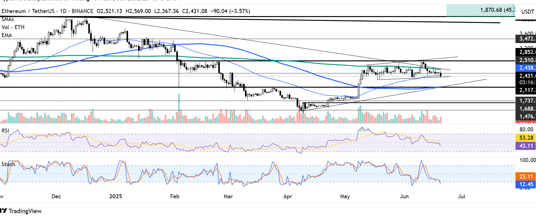 ETH/USDT daily chart