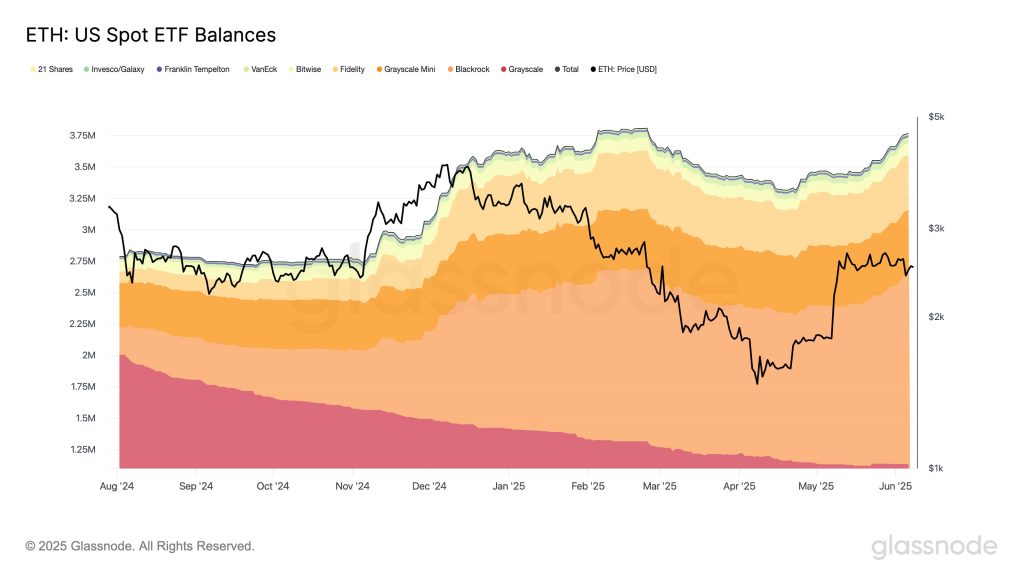 Ethereum US spot ETF balance chart. Source: Glassnode