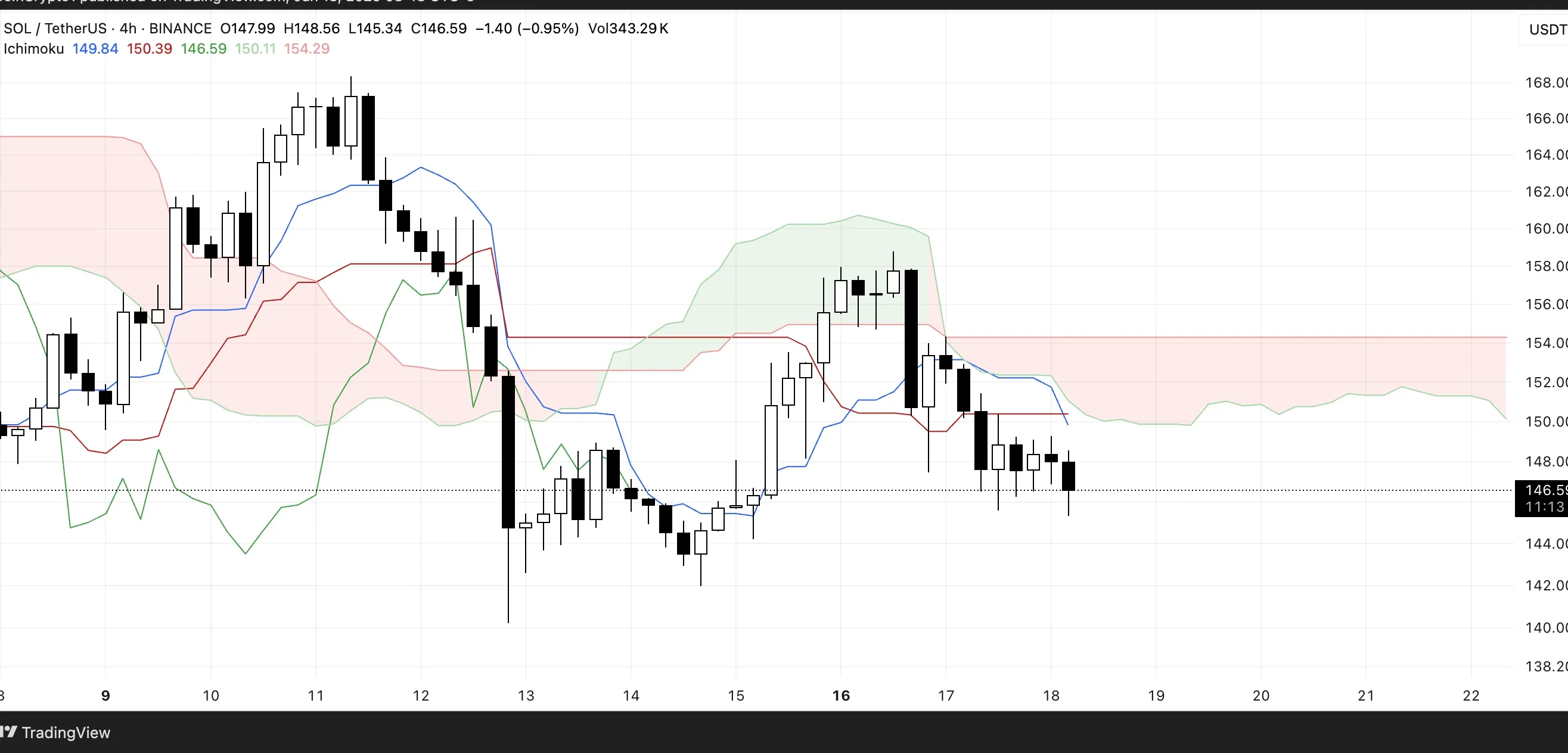 SOL Ichimoku Cloud. Source: TradingView