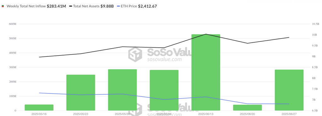 ETH ETF instroom - bron: SoSo Value
