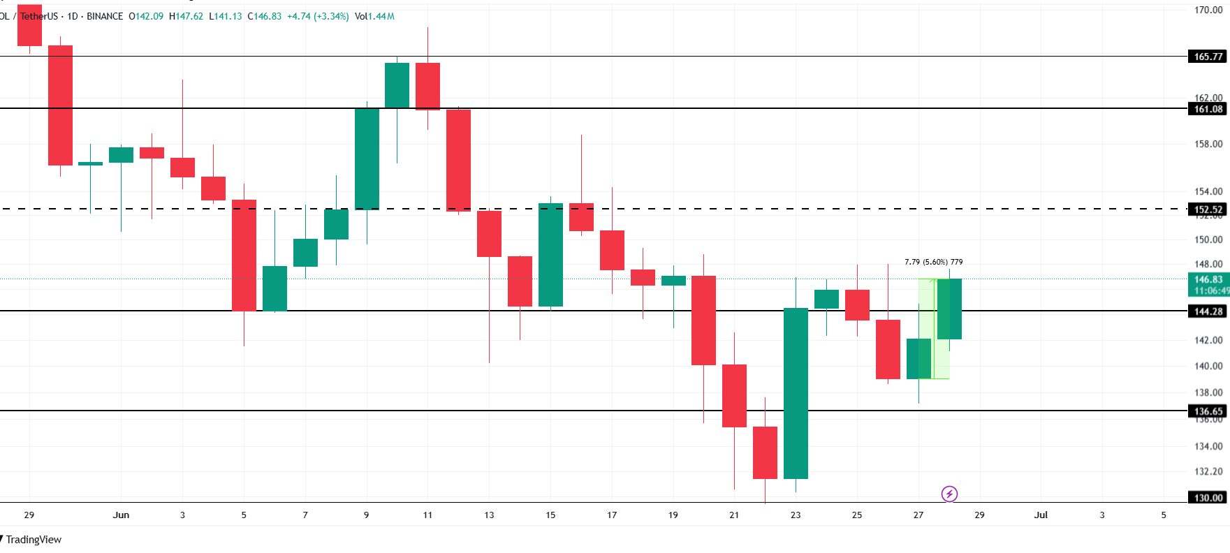 Solana Price Analysis.. Source: TradingView