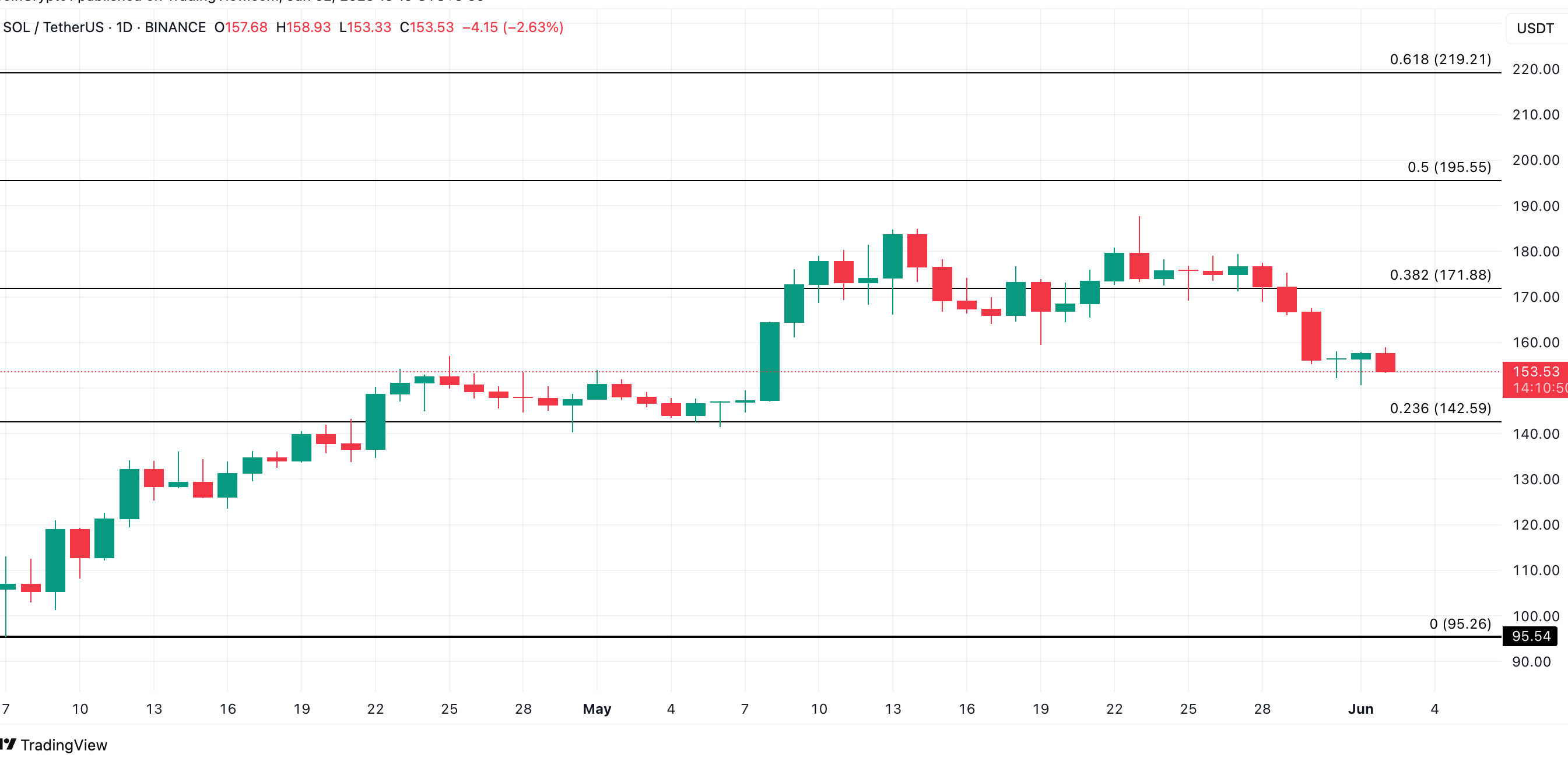 Solana Price Analysis. Source: TradingView