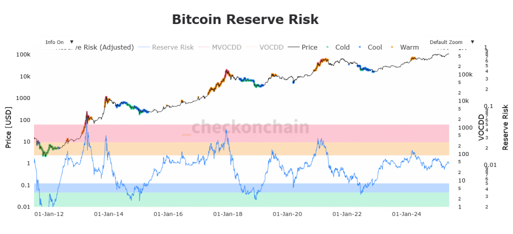 Source: Checkonchain