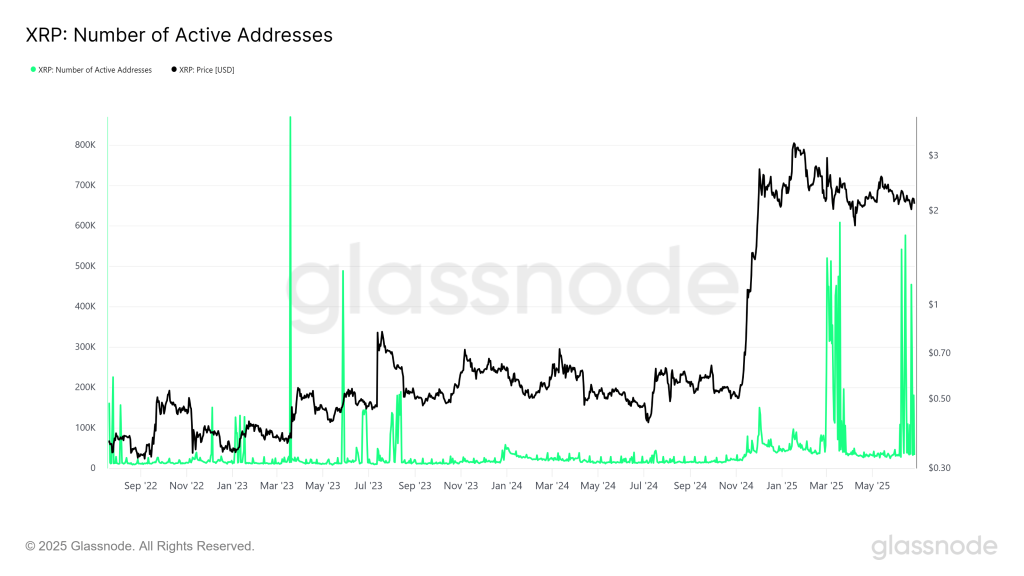XRP Active Addresses. Source: Glassnode