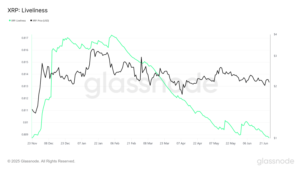 XRP Liveliness. Source: Glassnode