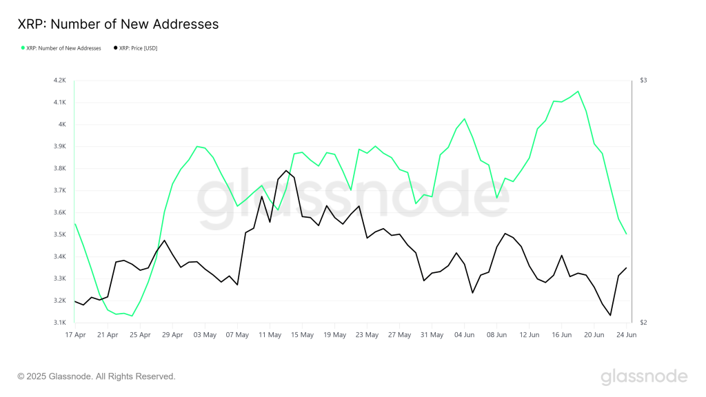 XRP New Addresses. Source: Glassnode