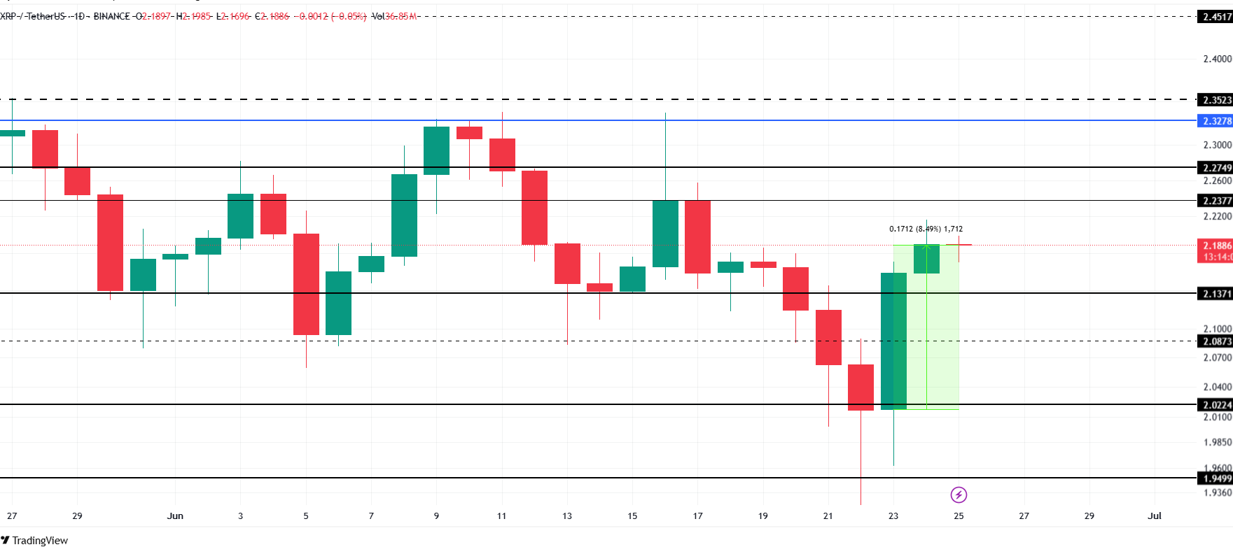 XRP Price Analysis. Source: TradingView