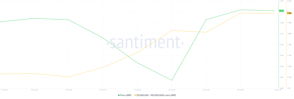 XRP Whale Holding. Source: Santiment