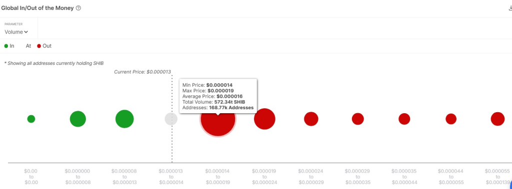 Shiba Inu 'In/Out of the money'-analyse