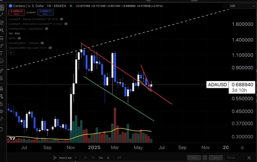 Cardano koers op de weekly