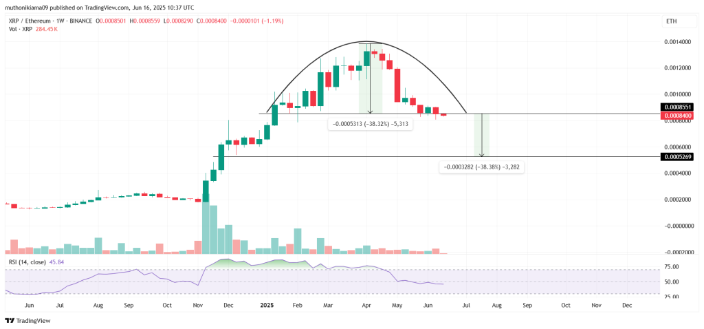 XRP/ETH koers