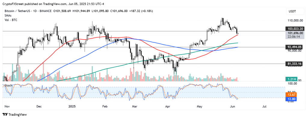 Bitcoin koers
