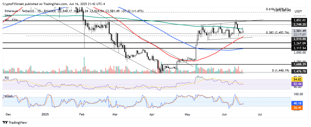 Ethereum koers