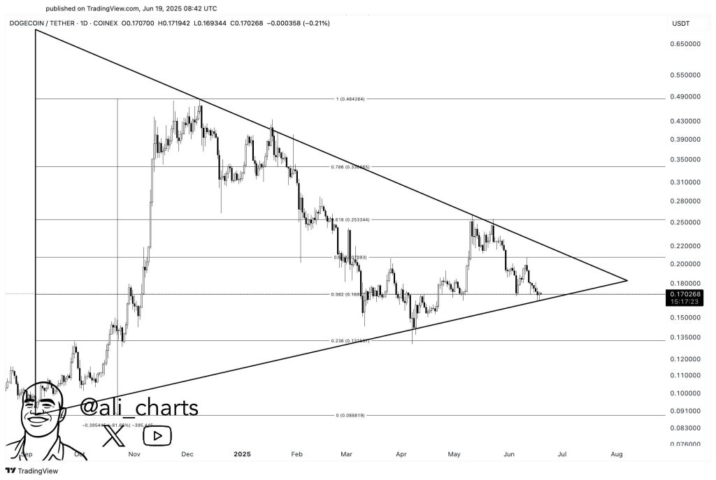 Dogecoin koers