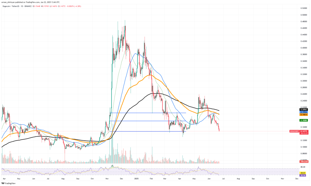 Dogecoin koers