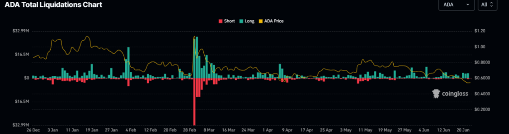 Liquidatiekaart Cardano