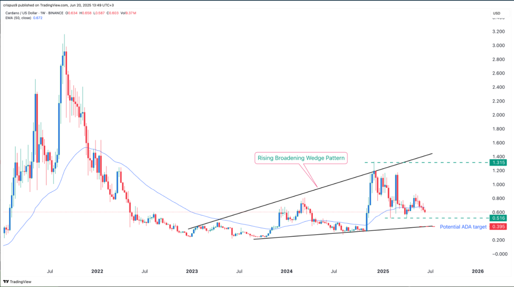 Cardano koersverwachting