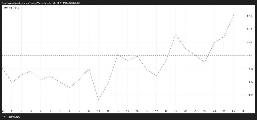 $SHIB CMF