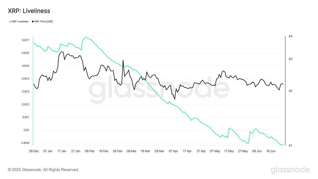 XRP Liveliness