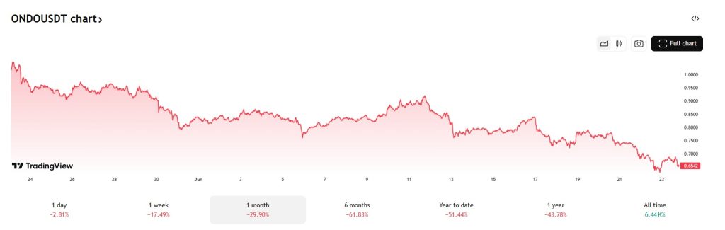 ONDO daalde met 29% deze maand, maar zou volgens Heisterkamp flink kunnen groei. Bron: Tradingview