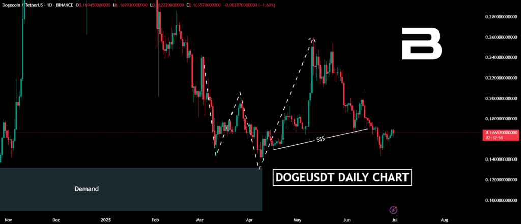 Dogecoin bullish patroon