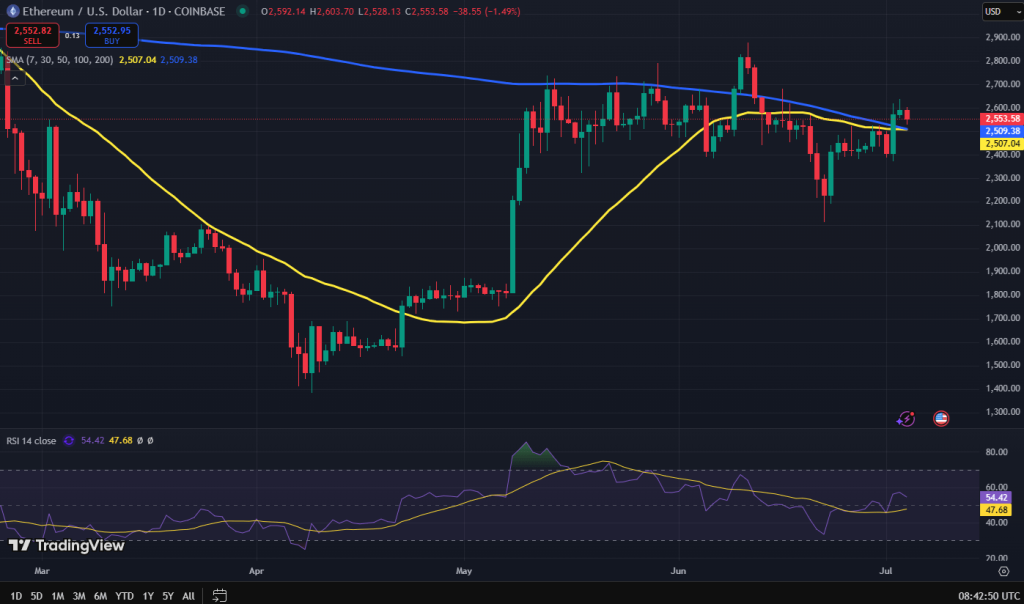 Ethereum koers grafiek