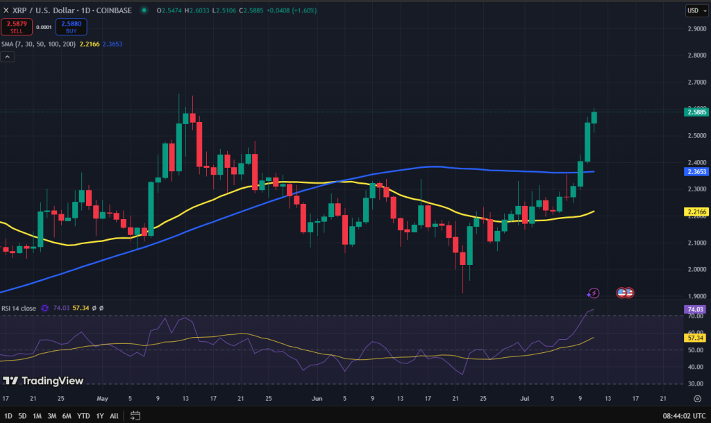 XRP koers grafiek