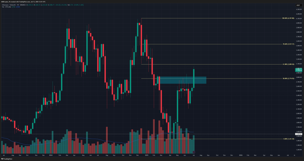 Ethereum koers grafiek