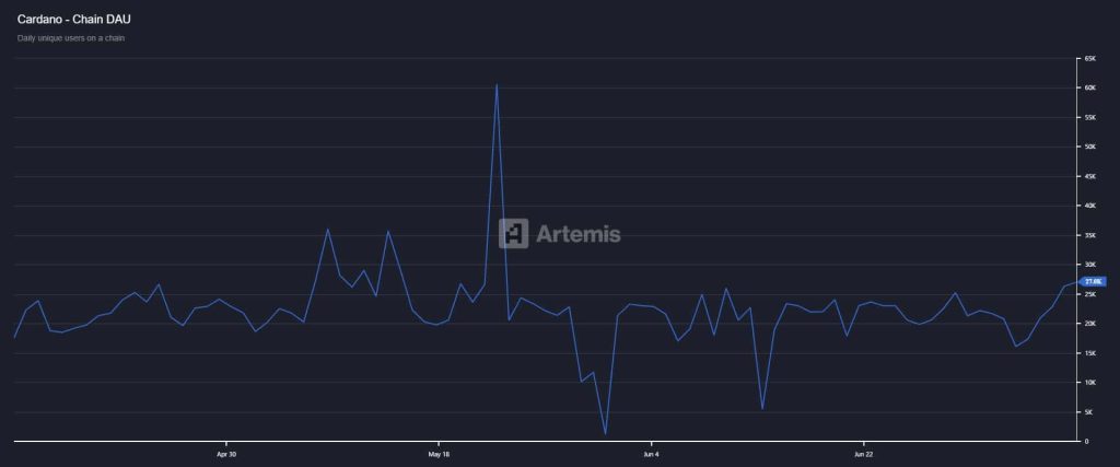 Cardano actieve gebruikers
