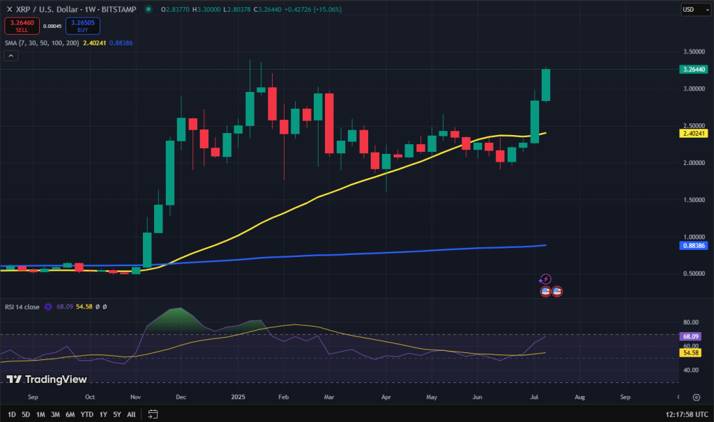 XRP koers grafiek