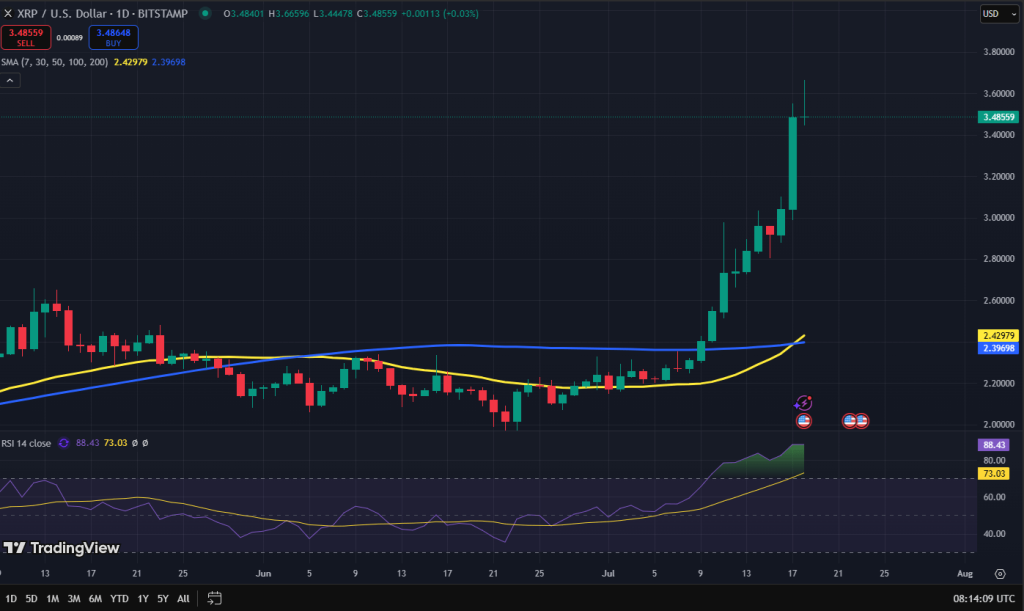 XRP koers grafiek