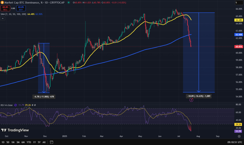 Bitcoin dominantie