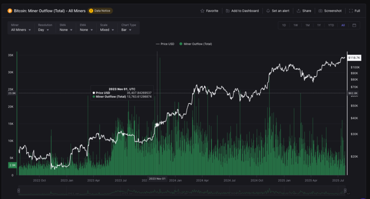 Grafiek toont Bitcoin-koers en dagelijkse uitstroom van BTC door miners tussen 2022 en juli 2025.









