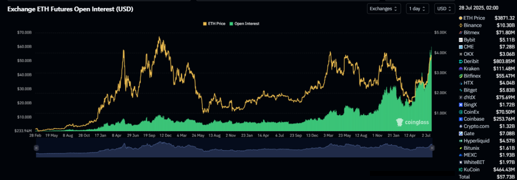 Ethereum Open Interest