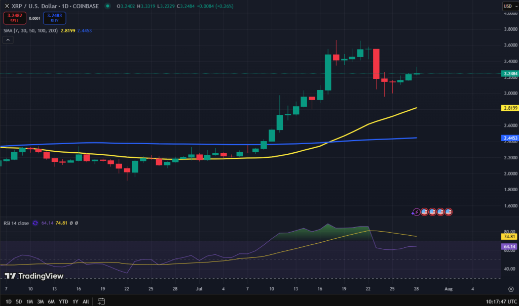 XRP koers grafiek