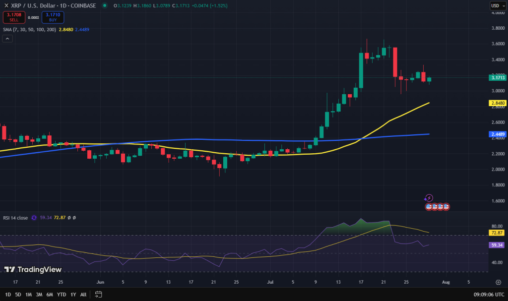 XRP koers grafiek