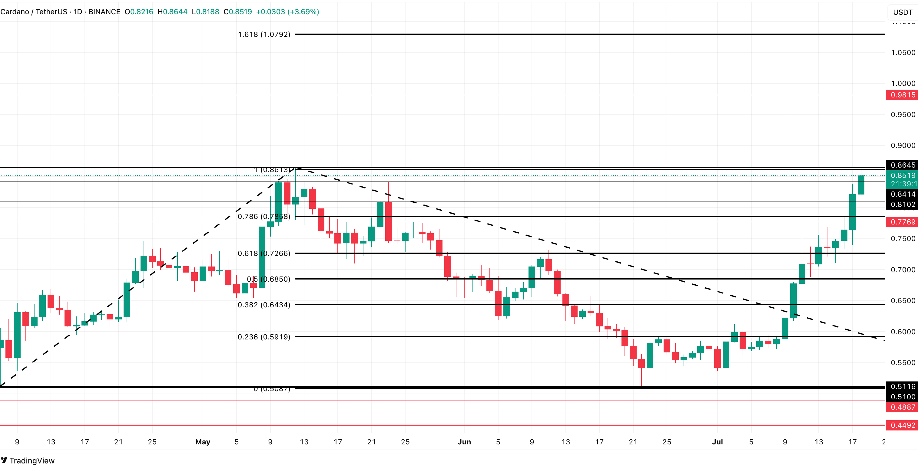 ADA price analysis: TradingView