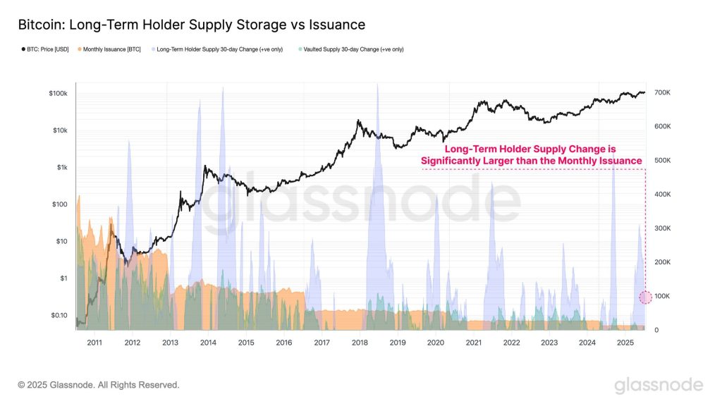Bitcoin LTH Supply Change. Source: Glassnode