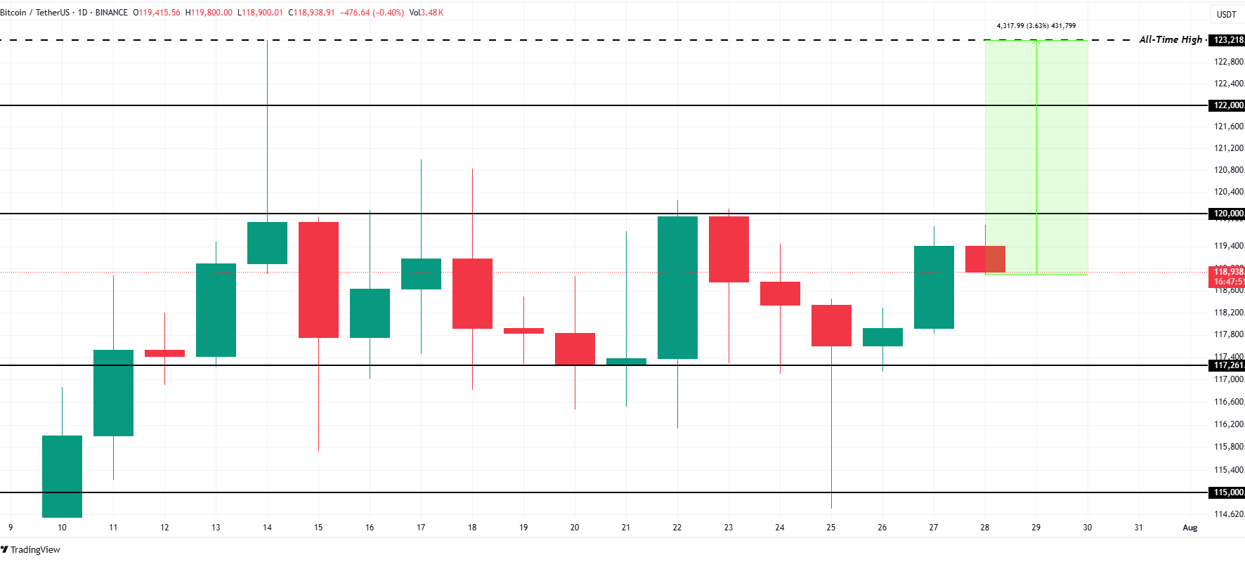 Bitcoin Price Analysis. Source: TradingView