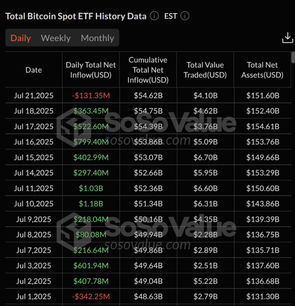 Bitcoin ETF's zien uitstroom na een instroomperiode van 12 dagen