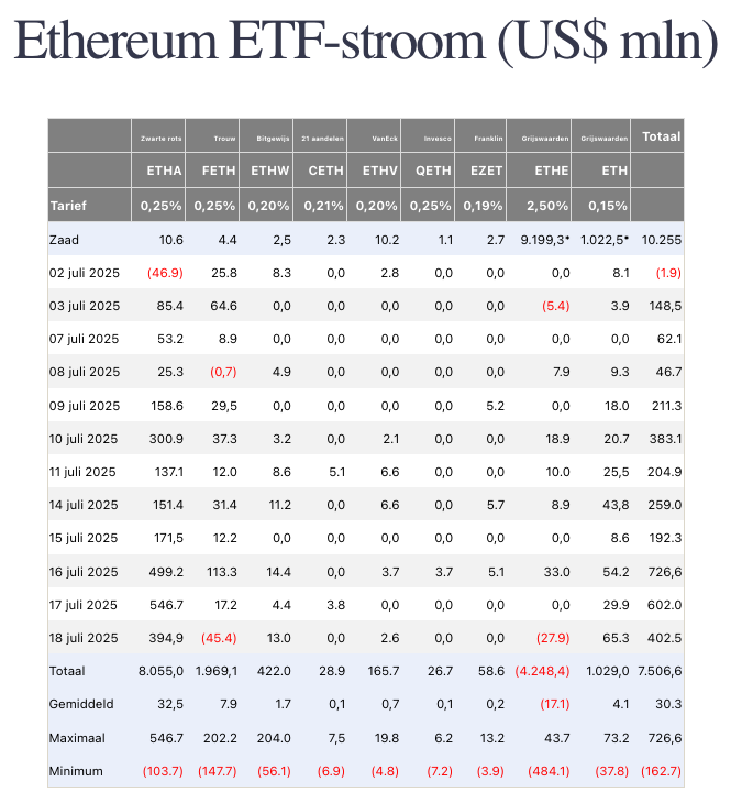 Tabel toont dagelijkse instroom in Ethereum ETF’s per fondsaanbieder tussen 2 en 18 juli 2025, inclusief totaal-, minimum- en maximumwaarden.

