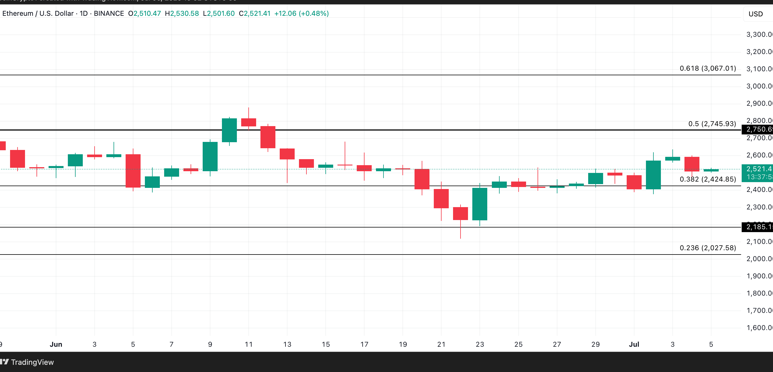 ETH Price Analysis. Source: TradingView