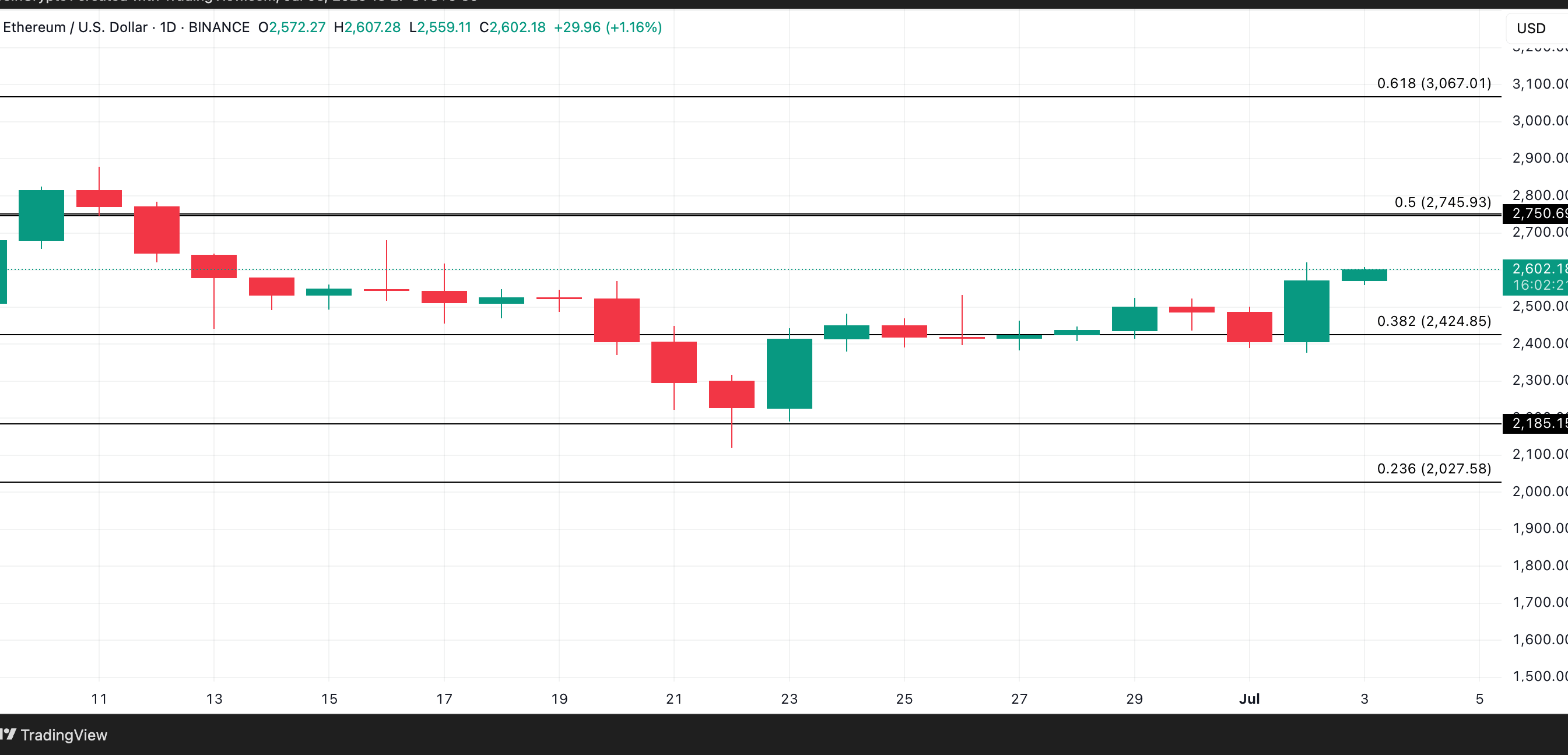ETH Price Analysis. Source: TradingView