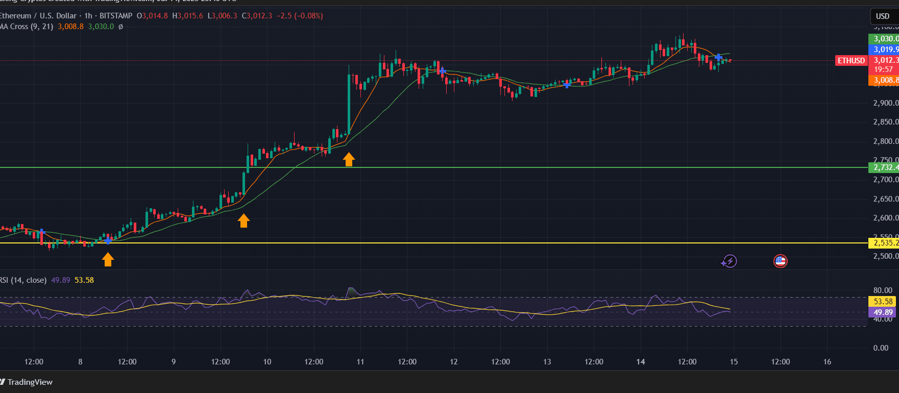 ETH/USD 1-hour chart - TradingView