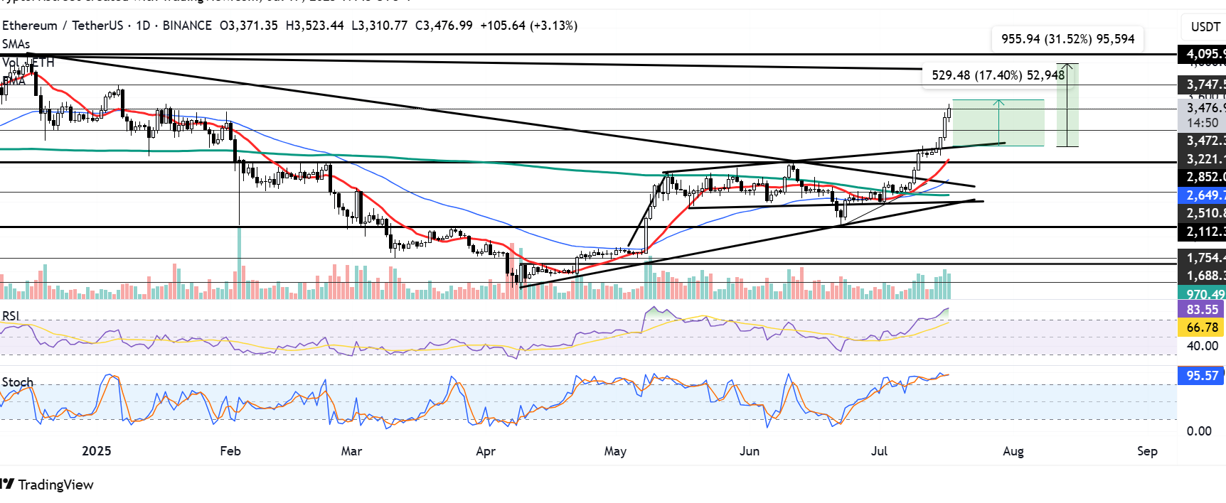 ETH/USDT daily chart