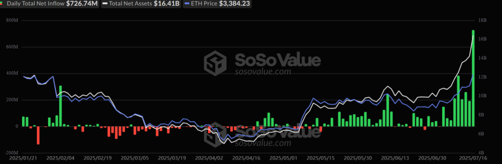 Ethereum ETF Inflows. Source: SoSoValue