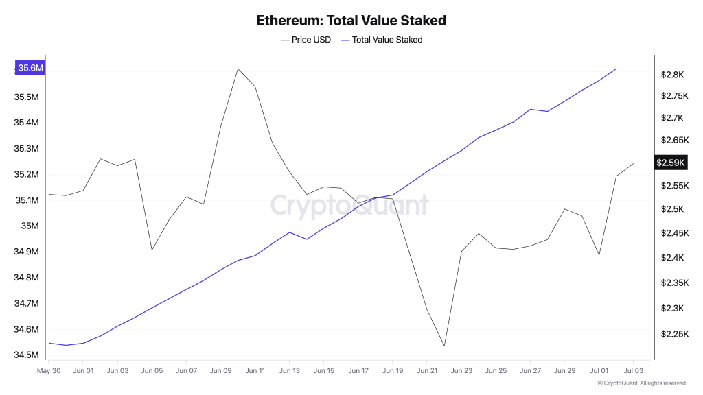 Ethereum Total Staked Value. Source: CryptoQuant