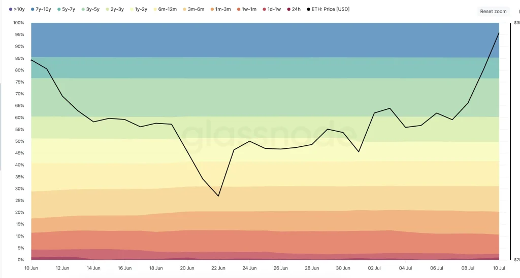 HODL waves and ETH price (1 month interval): Glassnode